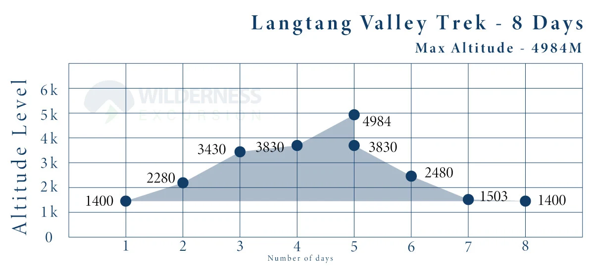 Langtang valley trek 8-day itinerary map altitude chart
