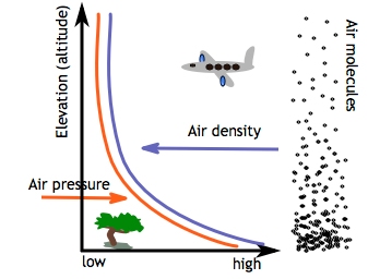 Air molecule distribution chart